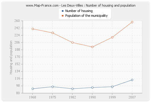 Les Deux-Villes : Number of housing and population